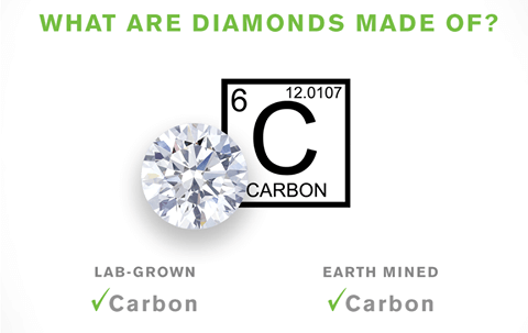 What are lab-diamonds made of?